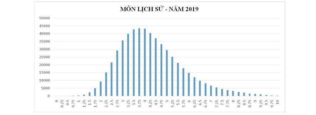 Có 80 thí sinh đạt điểm 10 môn Lịch sử kỳ thi THPT quốc gia 2019 ca nuoc co 80 thi sinh dat diem 10 mon lich su thpt quoc gia 2019
