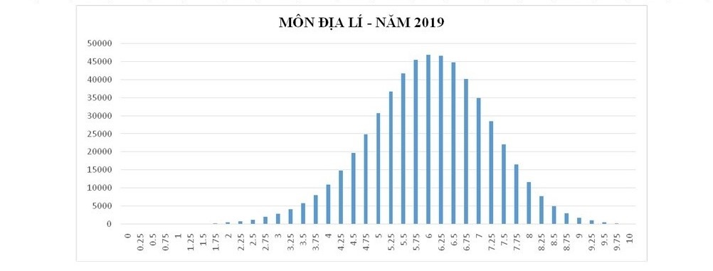 bo giao duc phan tich pho diem cac mon thi thpt quoc gia 2019