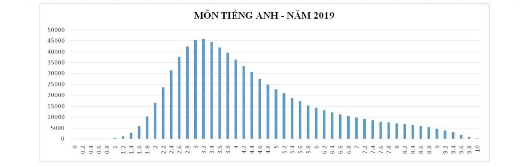 bo giao duc phan tich pho diem cac mon thi thpt quoc gia 2019