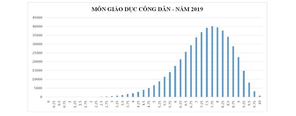 bo giao duc phan tich pho diem cac mon thi thpt quoc gia 2019