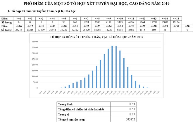 Phổ điểm thi THPT quốc gia 2019 các tổ hợp xét tuyển A, A1, B, C, C1, D1 pho diem thi thpt quoc gia 2019 cac to hop xet tuyen a a1 b c c1 d1