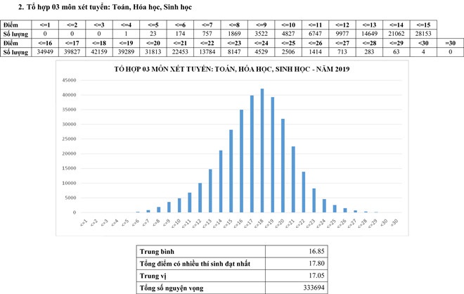Phổ điểm thi THPT quốc gia 2019 các tổ hợp xét tuyển A, A1, B, C, C1, D1 pho diem thi thpt quoc gia 2019 cac to hop xet tuyen a a1 b c c1 d1