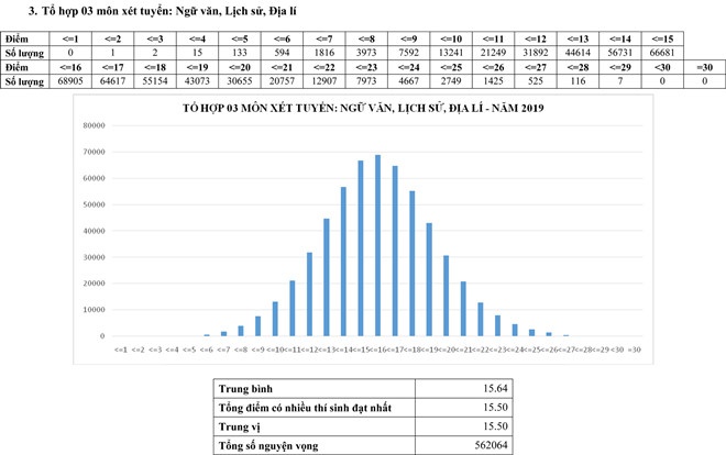 Phổ điểm thi THPT quốc gia 2019 các tổ hợp xét tuyển A, A1, B, C, C1, D1 pho diem thi thpt quoc gia 2019 cac to hop xet tuyen a a1 b c c1 d1