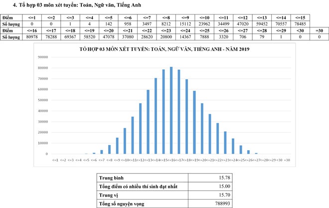 Phổ điểm thi THPT quốc gia 2019 các tổ hợp xét tuyển A, A1, B, C, C1, D1 pho diem thi thpt quoc gia 2019 cac to hop xet tuyen a a1 b c c1 d1