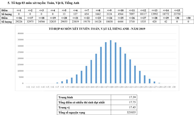 Phổ điểm thi THPT quốc gia 2019 các tổ hợp xét tuyển A, A1, B, C, C1, D1 pho diem thi thpt quoc gia 2019 cac to hop xet tuyen a a1 b c c1 d1