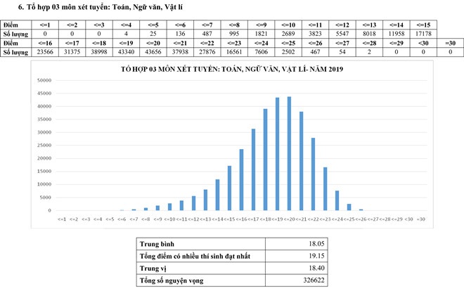 Phổ điểm thi THPT quốc gia 2019 các tổ hợp xét tuyển A, A1, B, C, C1, D1 pho diem thi thpt quoc gia 2019 cac to hop xet tuyen a a1 b c c1 d1