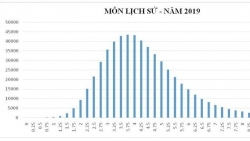 Có 80 thí sinh đạt điểm 10 môn Lịch sử kỳ thi THPT quốc gia 2019