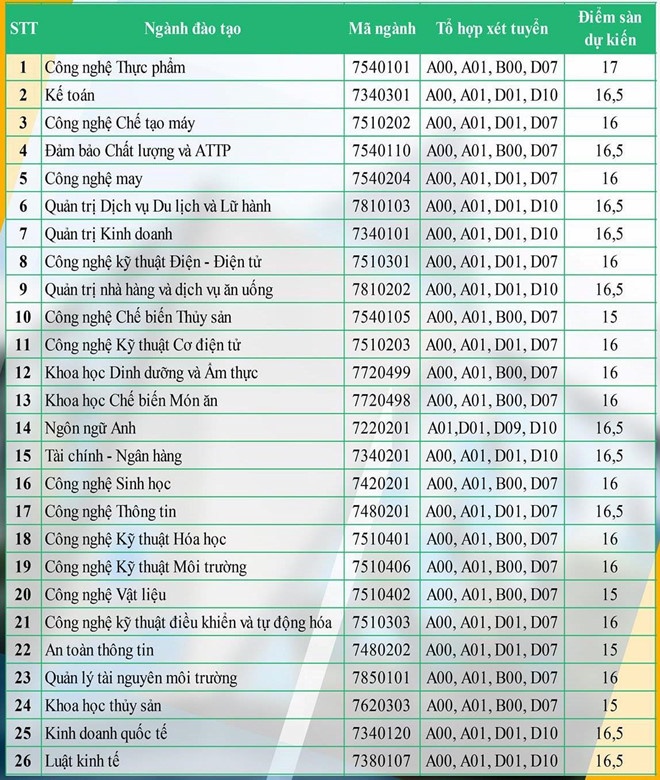 Điểm sàn dự kiến năm 2019 vào ĐH Công nghiệp Thực phẩm TP HCM diem san du kien nam 2019 vao dh cong nghiep thuc pham tp hcm