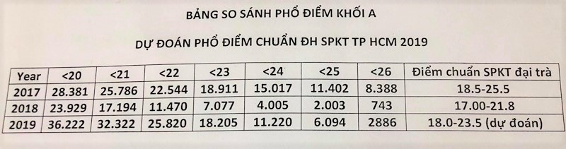 dh su pham ky thuat tp hcm cong bo diem chuan du kien 2019