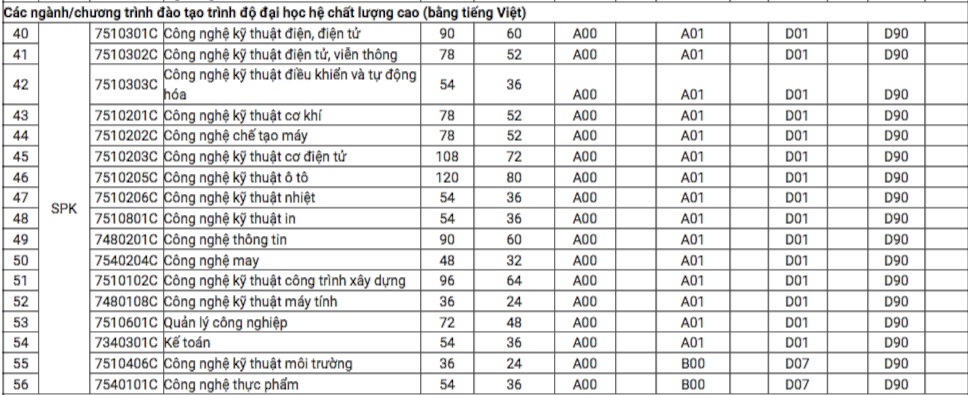 diem chuan 2019 dh su pham ky thuat tp hcm du bao tang cao nhat 2 diem