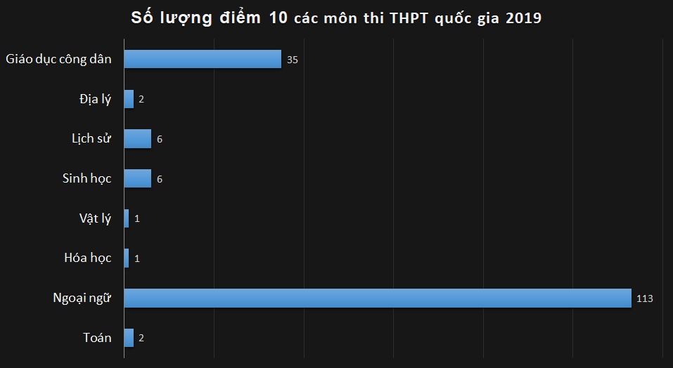 Hà Nội: Gần 4.000 thí sinh có tổng điểm xét tuyển đại học 2019 từ 25 điểm ha noi gan 4000 thi sinh co tong diem xet tuyen dai hoc 2019 tu 25 diem