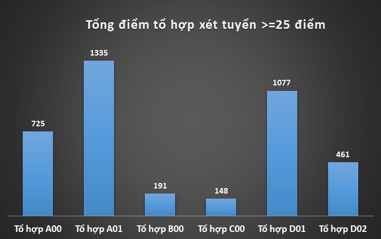 Hà Nội: Gần 4.000 thí sinh có tổng điểm xét tuyển đại học 2019 từ 25 điểm ha noi gan 4000 thi sinh co tong diem xet tuyen dai hoc 2019 tu 25 diem