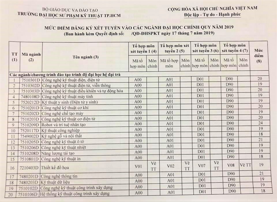 diem san dh su pham ky thuat tp hcm nam 2019