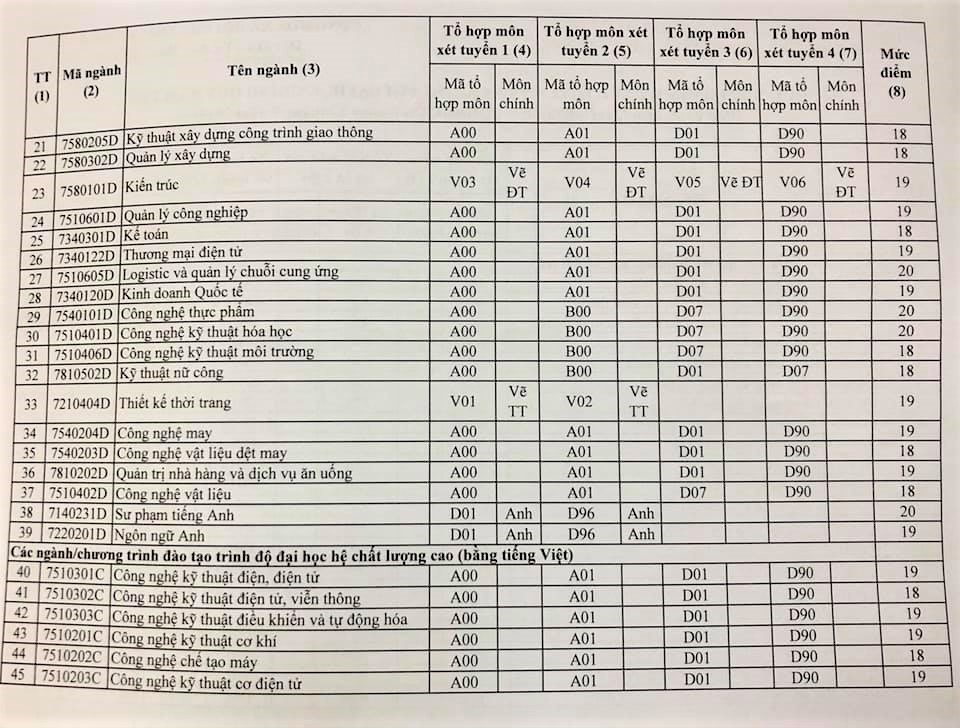 diem san dh su pham ky thuat tp hcm nam 2019