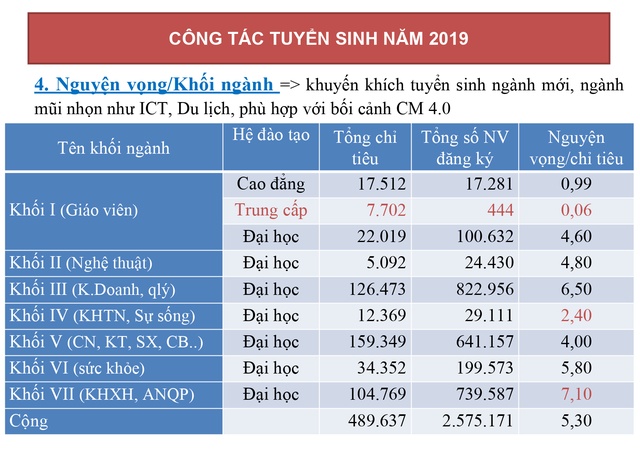 tuyen sinh 2019 ti le choi khoi xa hoi cong an quan doi cao nhat