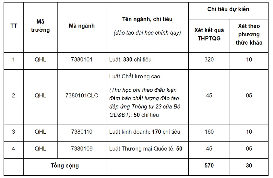 Điểm sàn Khoa Luật - ĐH Quốc gia Hà Nội từ 16,5 điểm diem san khoa luat dh quoc gia ha noi tu 165 diem