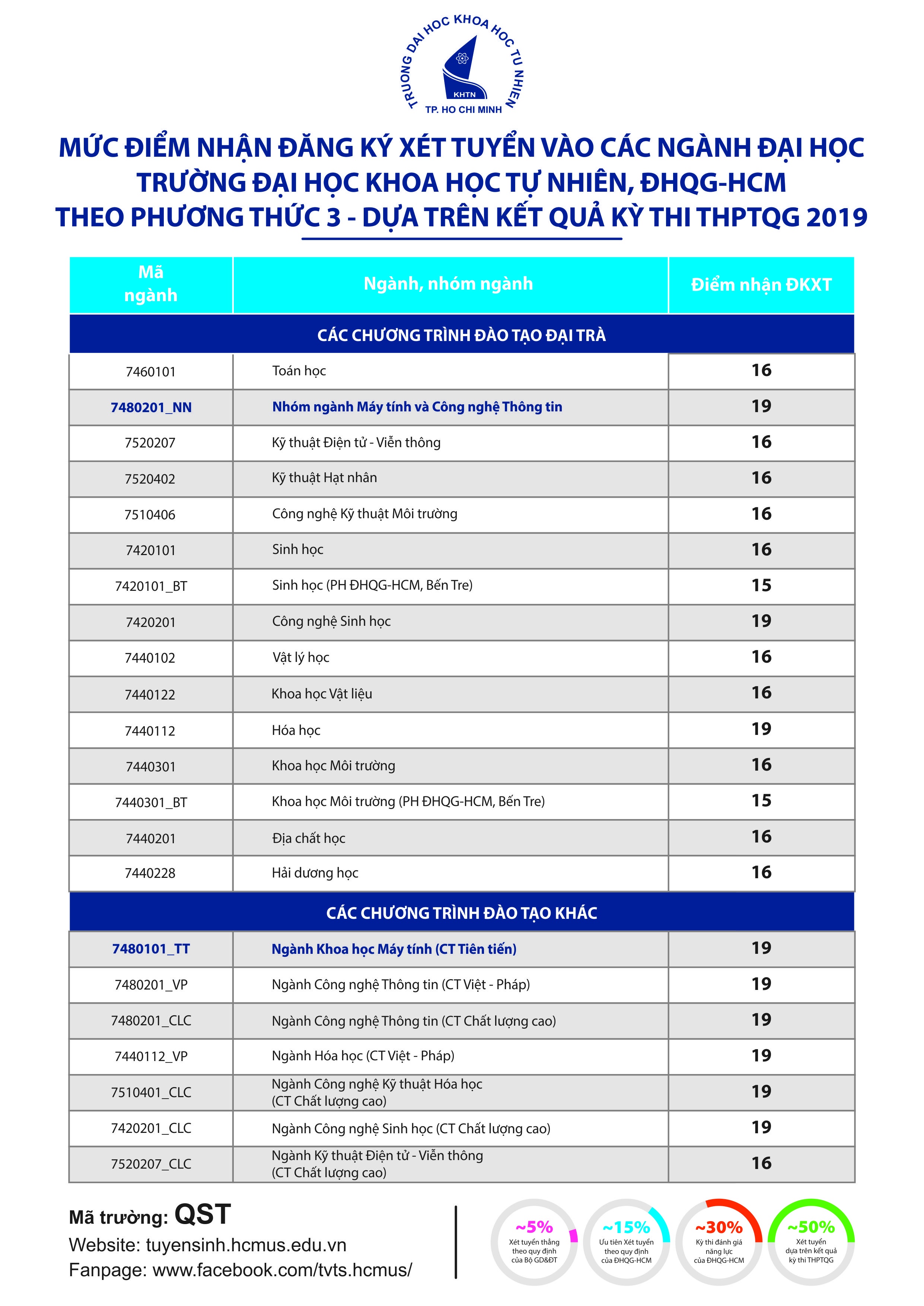 Điểm sàn Đại học Khoa học tự nhiên TP.HCM 2019 diem san nam 2019 cua dai hoc khoa hoc tu nhien tp hcm