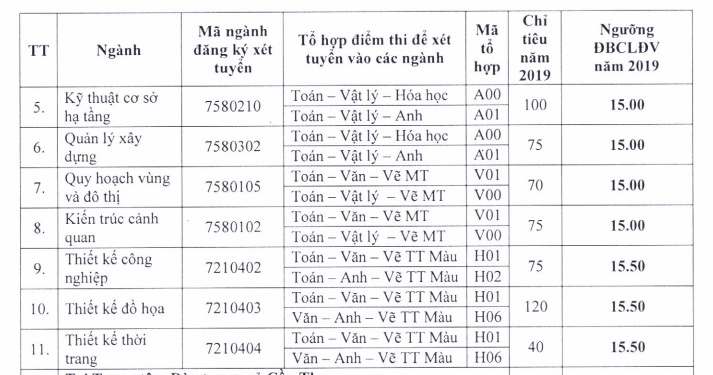 Đại học Kiến trúc TP HCM công bố điểm sàn năm 2019 dai hoc kien truc tp hcm cong bo diem san nam 2019