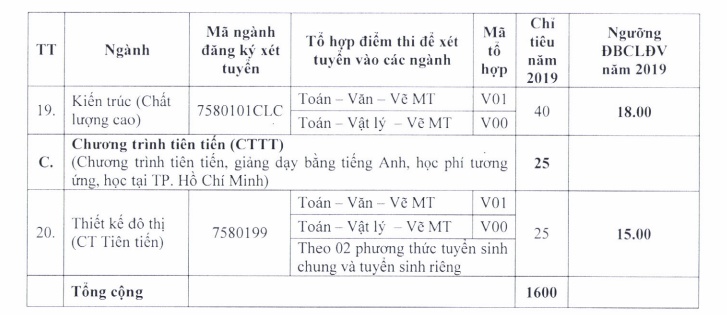 Đại học Kiến trúc TP HCM công bố điểm sàn năm 2019 dai hoc kien truc tp hcm cong bo diem san nam 2019