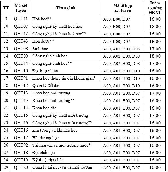 Điểm sàn năm 2019 Đại học Khoa học Tự nhiên diem san nam 2019 dai hoc khoa hoc tu nhien
