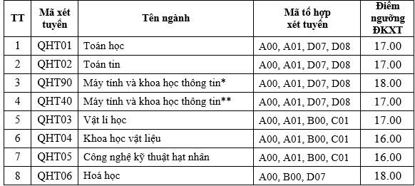 Điểm sàn năm 2019 Đại học Khoa học Tự nhiên diem san nam 2019 dai hoc khoa hoc tu nhien