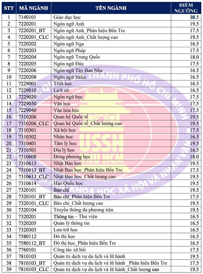 Điểm sàn năm 2019 trường Đại học Khoa học Xã hội và Nhân văn TP HCM diem san nam 2019 truong dai hoc khoa hoc xa hoi va nhan van tp hcm