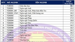 Điểm sàn năm 2019 trường Đại học Khoa học Xã hội và Nhân văn TP HCM