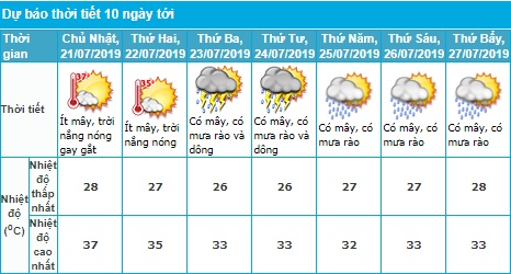 Miền Bắc sắp đón mưa dông giải nhiệt, nắng nóng gay gắt tạm kết thúc mien bac sap don mua dong giai nhiet nang nong gay gat tam ket thuc