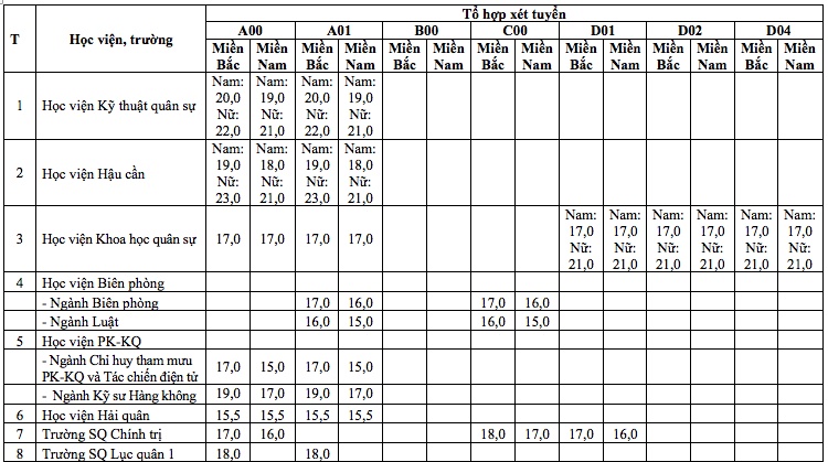 Điểm sàn của 17 trường quân đội mới nhất, chi tiết nhất diem san nam 2019 cua 17 truong quan doi