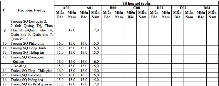 Điểm sàn của 17 trường quân đội mới nhất, chi tiết nhất diem san nam 2019 cua 17 truong quan doi