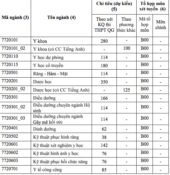 Điểm sàn năm 2019 trường Đại học Y dược TP HCM diem san nam 2019 truong dai hoc y duoc tp hcm