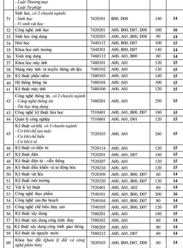 Điểm sàn năm 2019 của trường Đại học Cần Thơ diem san nam 2019 cua truong dai hoc can tho