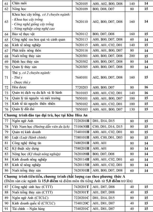 Điểm sàn năm 2019 của trường Đại học Cần Thơ diem san nam 2019 cua truong dai hoc can tho