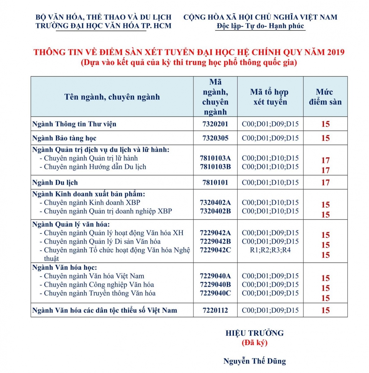dai hoc van hoa tp hcm cong bo diem san nam 2019