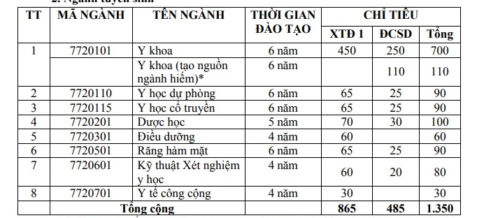 diem san nam 2019 cac truong dai hoc y duoc mien nam