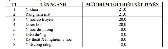 diem san nam 2019 cac truong dai hoc y duoc mien nam