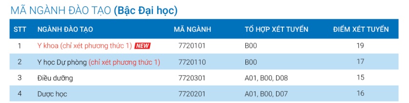 diem san nam 2019 cac truong dai hoc y duoc mien nam