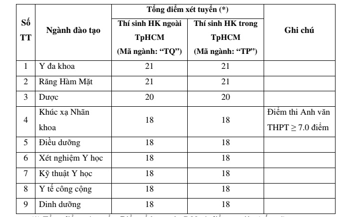 diem san nam 2019 cac truong dai hoc y duoc mien nam