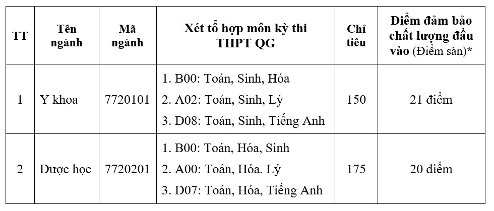 diem san nam 2019 cac truong dai hoc y duoc mien trung
