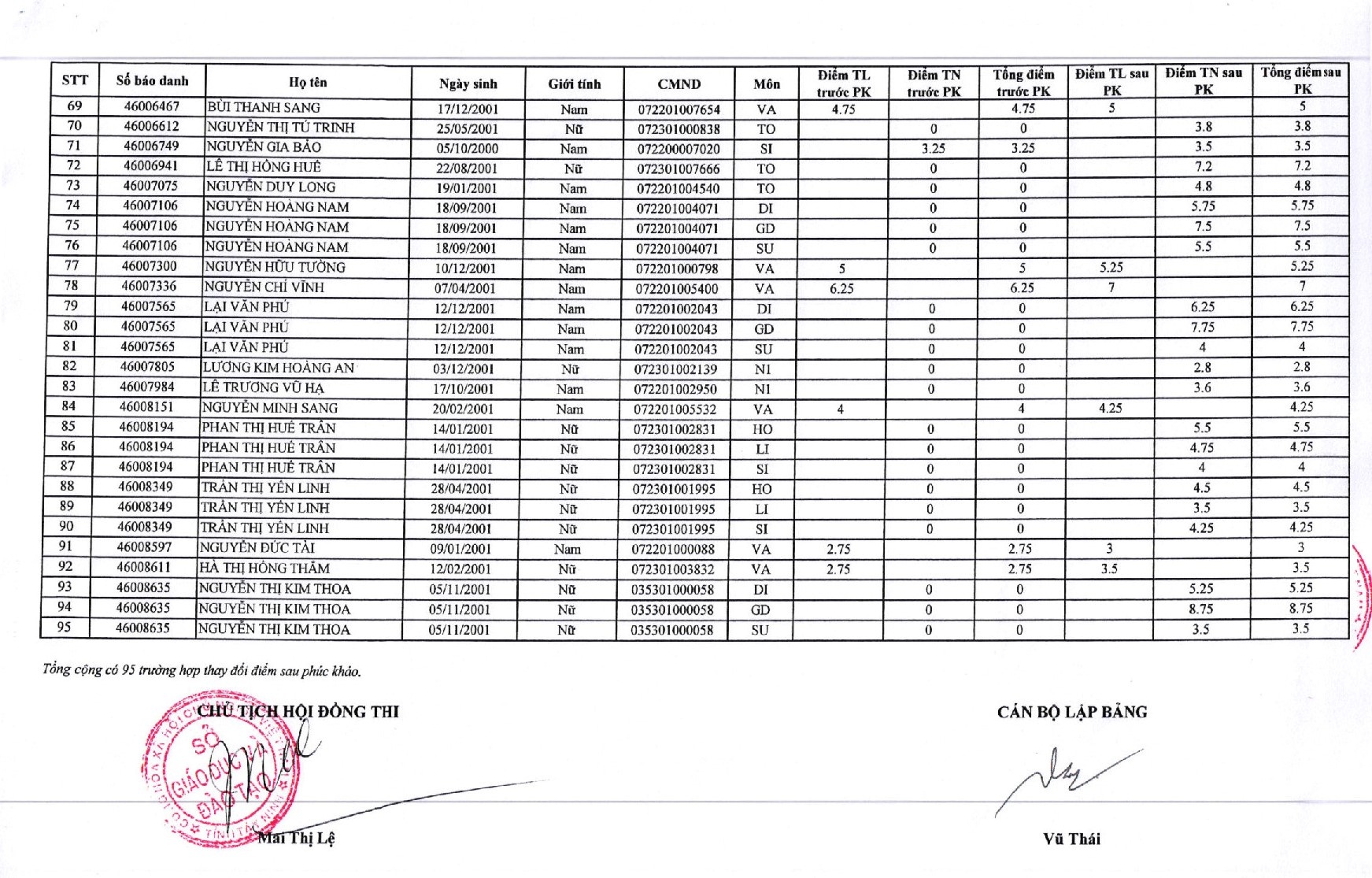 sau cham phuc khao tay ninh co thi sinh tang tu 0 len 875 diem