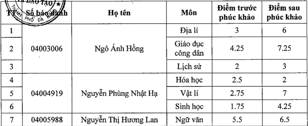 hang loat dia phuong cong bo diem phuc khao thi thpt quoc gia