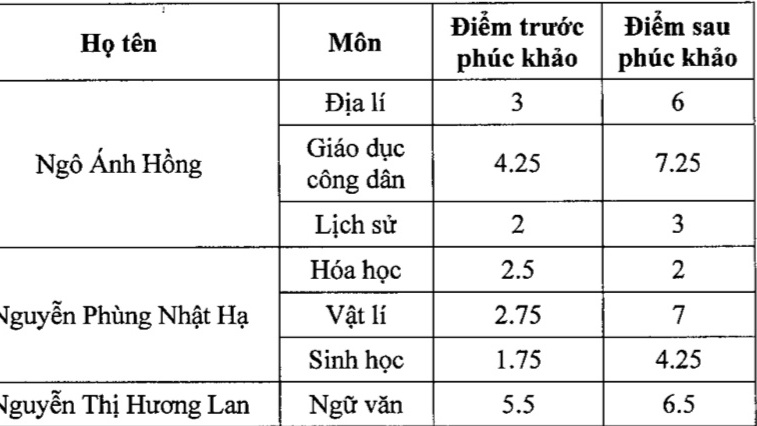 Hàng loạt địa phương công bố điểm phúc khảo thi THPT quốc gia
