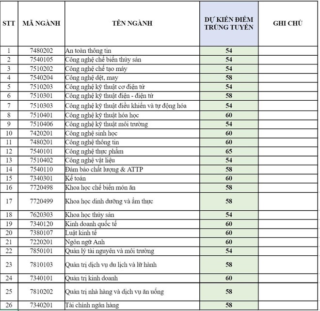 Tỉ lệ chọi, dự kiến điểm chuẩn năm 2019 của Đại học Công nghiệp Thực phẩm TP HCM ti le choi du kien diem chuan nam 2019 cua dai hoc cong nghiep thuc pham tp hcm