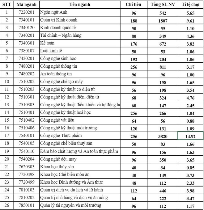 Tỉ lệ chọi, dự kiến điểm chuẩn năm 2019 của Đại học Công nghiệp Thực phẩm TP HCM ti le choi du kien diem chuan nam 2019 cua dai hoc cong nghiep thuc pham tp hcm