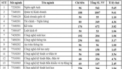 Tỉ lệ chọi, dự kiến điểm chuẩn năm 2019 của Đại học Công nghiệp Thực phẩm TP HCM