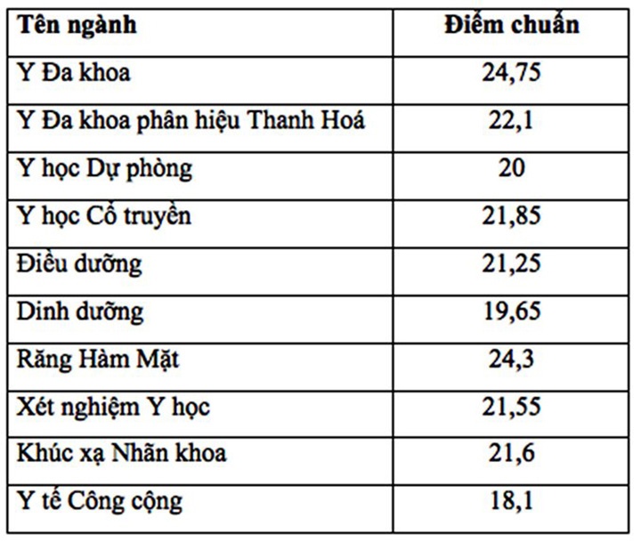 diem chuan nam 2019 cua dai hoc y ha noi se tang tu 1 3 diem