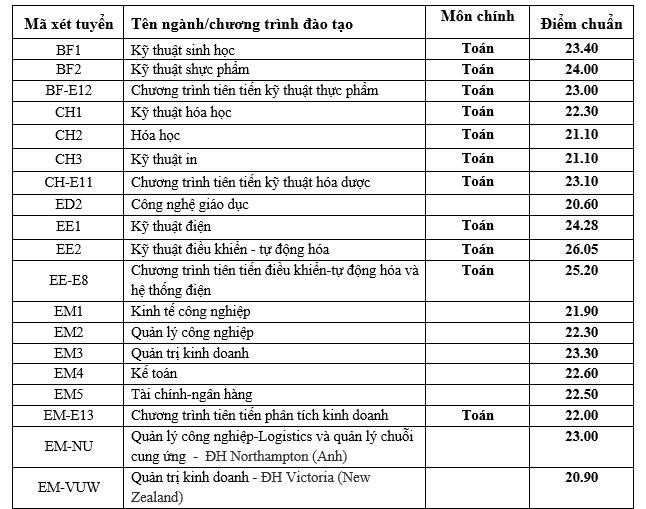 diem chuan nam 2019 cua dai hoc bach khoa ha noi cao nhat 2742