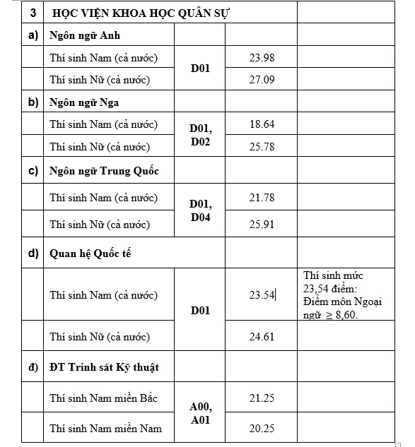 diem chuan nam 2019 cua hoc vien khoa hoc quan su