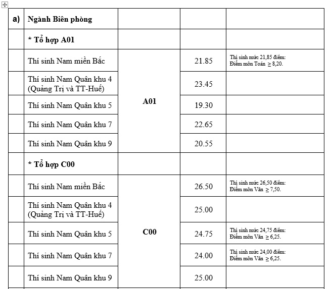 hoc vien bien phong thong bao diem chuan nam 2019