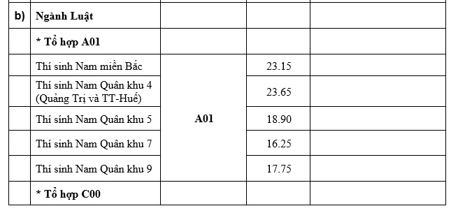 hoc vien bien phong thong bao diem chuan nam 2019
